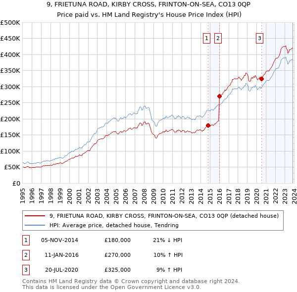 9, FRIETUNA ROAD, KIRBY CROSS, FRINTON-ON-SEA, CO13 0QP: Price paid vs HM Land Registry's House Price Index