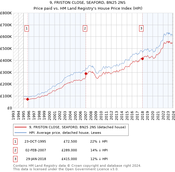 9, FRISTON CLOSE, SEAFORD, BN25 2NS: Price paid vs HM Land Registry's House Price Index