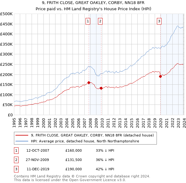 9, FRITH CLOSE, GREAT OAKLEY, CORBY, NN18 8FR: Price paid vs HM Land Registry's House Price Index