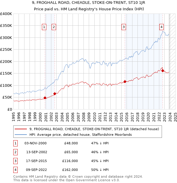 9, FROGHALL ROAD, CHEADLE, STOKE-ON-TRENT, ST10 1JR: Price paid vs HM Land Registry's House Price Index