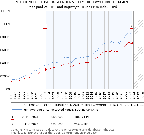 9, FROGMORE CLOSE, HUGHENDEN VALLEY, HIGH WYCOMBE, HP14 4LN: Price paid vs HM Land Registry's House Price Index