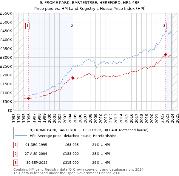9, FROME PARK, BARTESTREE, HEREFORD, HR1 4BF: Price paid vs HM Land Registry's House Price Index