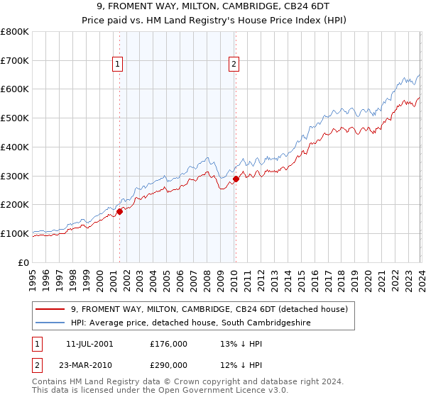 9, FROMENT WAY, MILTON, CAMBRIDGE, CB24 6DT: Price paid vs HM Land Registry's House Price Index
