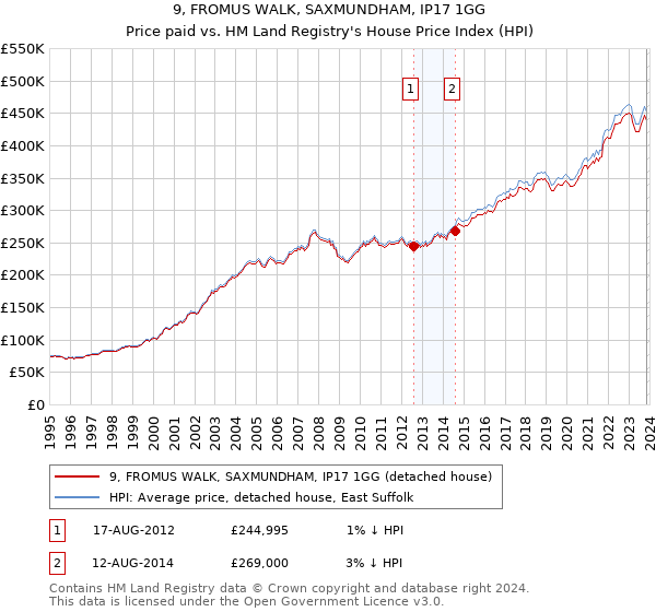 9, FROMUS WALK, SAXMUNDHAM, IP17 1GG: Price paid vs HM Land Registry's House Price Index