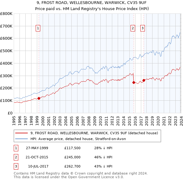 9, FROST ROAD, WELLESBOURNE, WARWICK, CV35 9UF: Price paid vs HM Land Registry's House Price Index