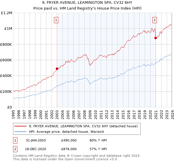 9, FRYER AVENUE, LEAMINGTON SPA, CV32 6HY: Price paid vs HM Land Registry's House Price Index