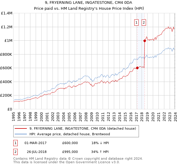 9, FRYERNING LANE, INGATESTONE, CM4 0DA: Price paid vs HM Land Registry's House Price Index