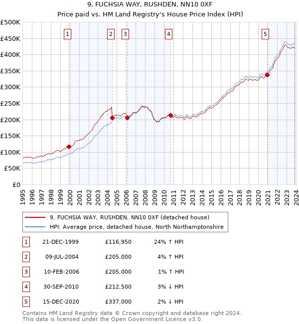 9, FUCHSIA WAY, RUSHDEN, NN10 0XF: Price paid vs HM Land Registry's House Price Index