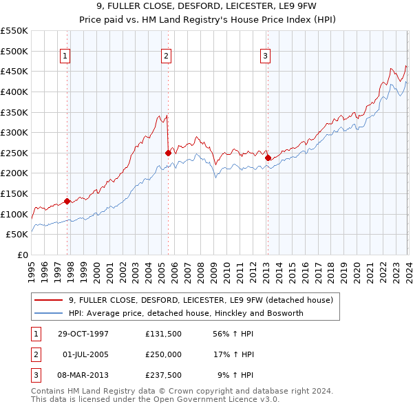 9, FULLER CLOSE, DESFORD, LEICESTER, LE9 9FW: Price paid vs HM Land Registry's House Price Index