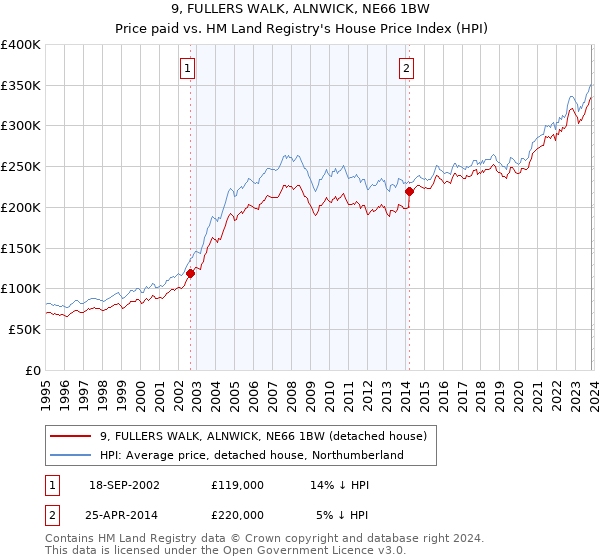 9, FULLERS WALK, ALNWICK, NE66 1BW: Price paid vs HM Land Registry's House Price Index