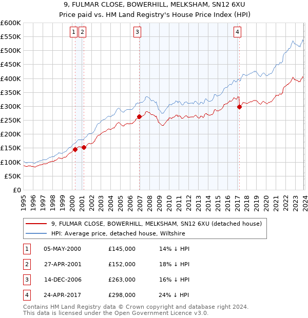 9, FULMAR CLOSE, BOWERHILL, MELKSHAM, SN12 6XU: Price paid vs HM Land Registry's House Price Index