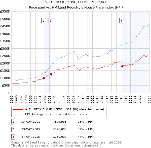 9, FULNECK CLOSE, LEEDS, LS11 5PQ: Price paid vs HM Land Registry's House Price Index