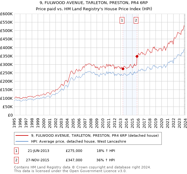 9, FULWOOD AVENUE, TARLETON, PRESTON, PR4 6RP: Price paid vs HM Land Registry's House Price Index