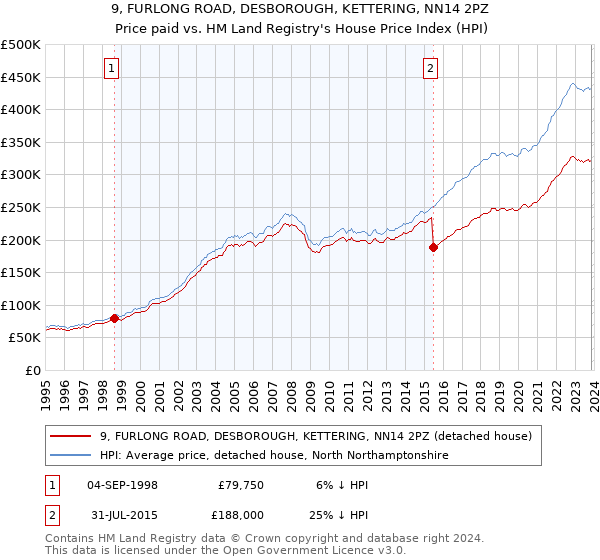 9, FURLONG ROAD, DESBOROUGH, KETTERING, NN14 2PZ: Price paid vs HM Land Registry's House Price Index