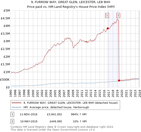 9, FURROW WAY, GREAT GLEN, LEICESTER, LE8 9HH: Price paid vs HM Land Registry's House Price Index