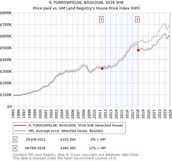 9, FURROWFELDE, BASILDON, SS16 5HB: Price paid vs HM Land Registry's House Price Index
