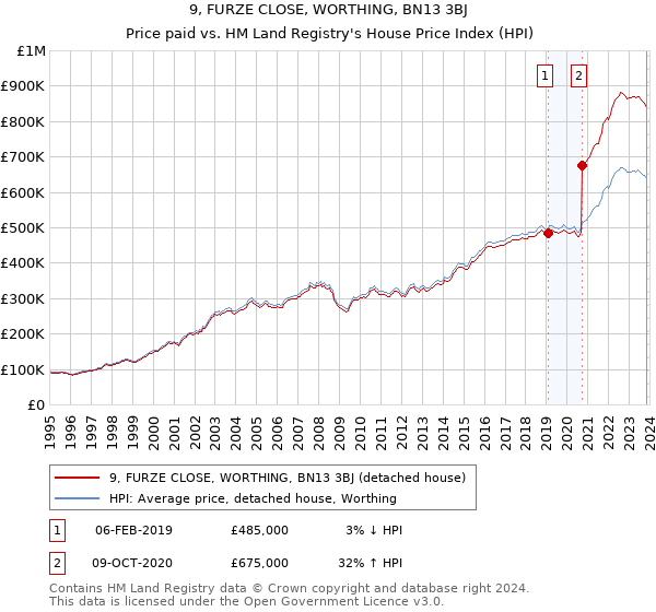 9, FURZE CLOSE, WORTHING, BN13 3BJ: Price paid vs HM Land Registry's House Price Index