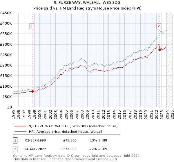 9, FURZE WAY, WALSALL, WS5 3DG: Price paid vs HM Land Registry's House Price Index