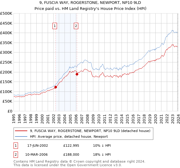 9, FUSCIA WAY, ROGERSTONE, NEWPORT, NP10 9LD: Price paid vs HM Land Registry's House Price Index
