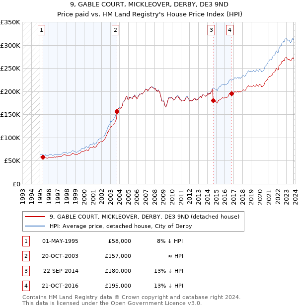 9, GABLE COURT, MICKLEOVER, DERBY, DE3 9ND: Price paid vs HM Land Registry's House Price Index