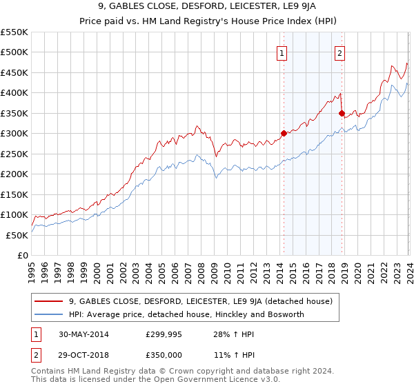 9, GABLES CLOSE, DESFORD, LEICESTER, LE9 9JA: Price paid vs HM Land Registry's House Price Index