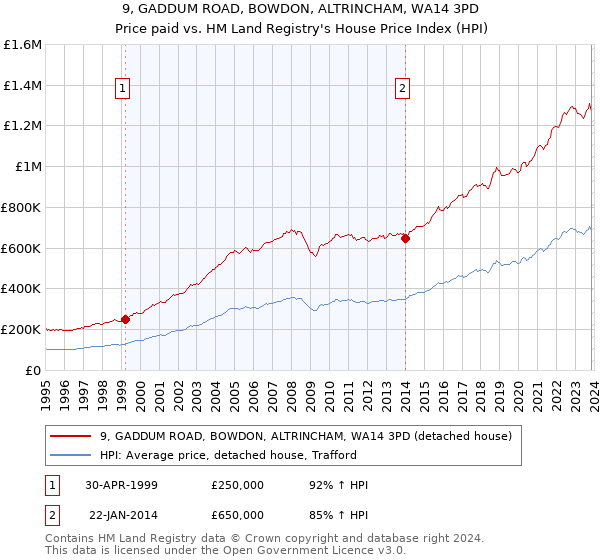 9, GADDUM ROAD, BOWDON, ALTRINCHAM, WA14 3PD: Price paid vs HM Land Registry's House Price Index