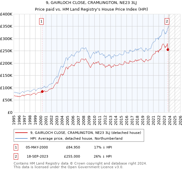9, GAIRLOCH CLOSE, CRAMLINGTON, NE23 3LJ: Price paid vs HM Land Registry's House Price Index