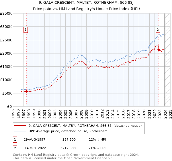 9, GALA CRESCENT, MALTBY, ROTHERHAM, S66 8SJ: Price paid vs HM Land Registry's House Price Index