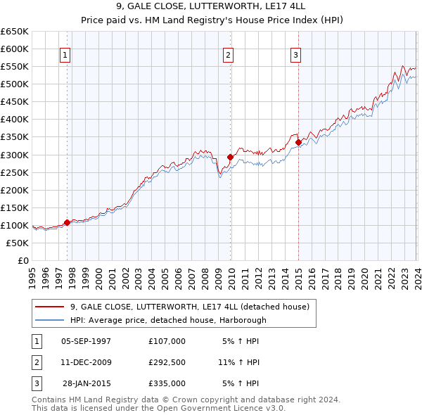 9, GALE CLOSE, LUTTERWORTH, LE17 4LL: Price paid vs HM Land Registry's House Price Index