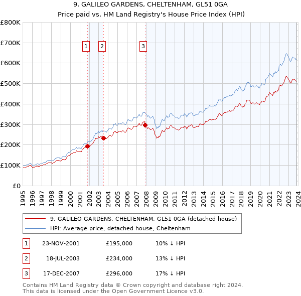 9, GALILEO GARDENS, CHELTENHAM, GL51 0GA: Price paid vs HM Land Registry's House Price Index