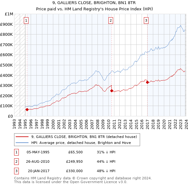 9, GALLIERS CLOSE, BRIGHTON, BN1 8TR: Price paid vs HM Land Registry's House Price Index