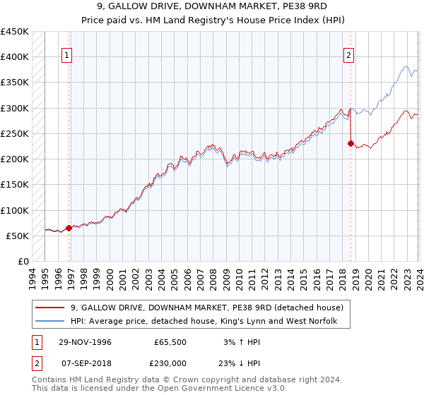 9, GALLOW DRIVE, DOWNHAM MARKET, PE38 9RD: Price paid vs HM Land Registry's House Price Index