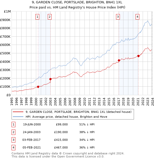 9, GARDEN CLOSE, PORTSLADE, BRIGHTON, BN41 1XL: Price paid vs HM Land Registry's House Price Index