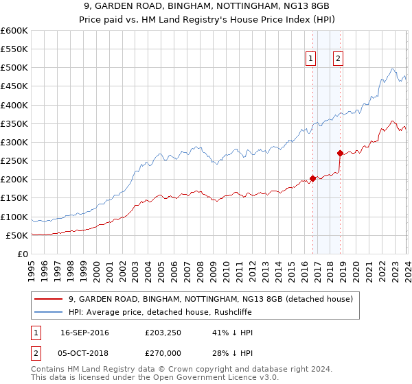 9, GARDEN ROAD, BINGHAM, NOTTINGHAM, NG13 8GB: Price paid vs HM Land Registry's House Price Index