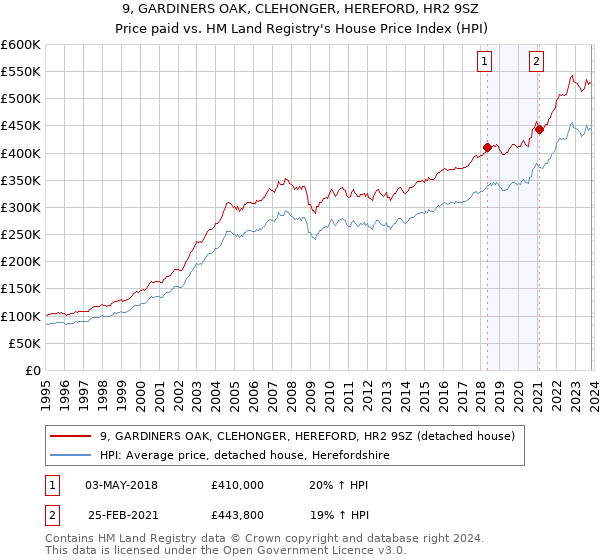 9, GARDINERS OAK, CLEHONGER, HEREFORD, HR2 9SZ: Price paid vs HM Land Registry's House Price Index