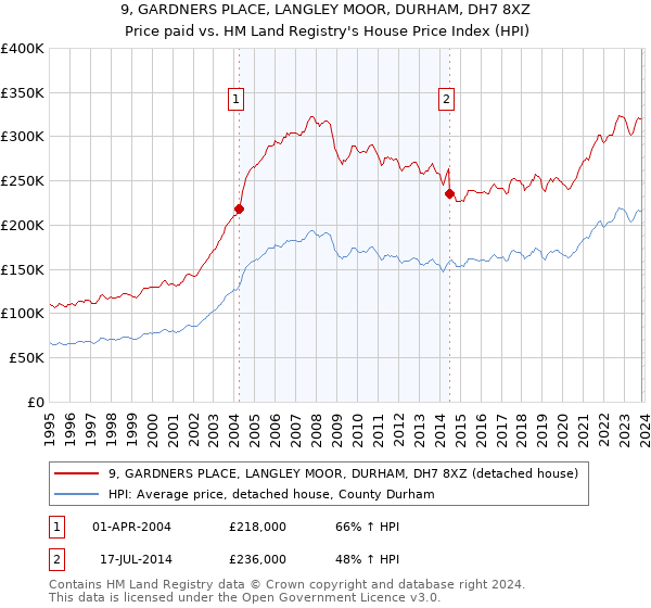 9, GARDNERS PLACE, LANGLEY MOOR, DURHAM, DH7 8XZ: Price paid vs HM Land Registry's House Price Index