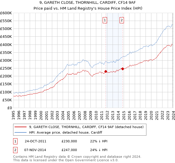 9, GARETH CLOSE, THORNHILL, CARDIFF, CF14 9AF: Price paid vs HM Land Registry's House Price Index