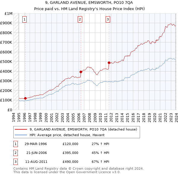 9, GARLAND AVENUE, EMSWORTH, PO10 7QA: Price paid vs HM Land Registry's House Price Index