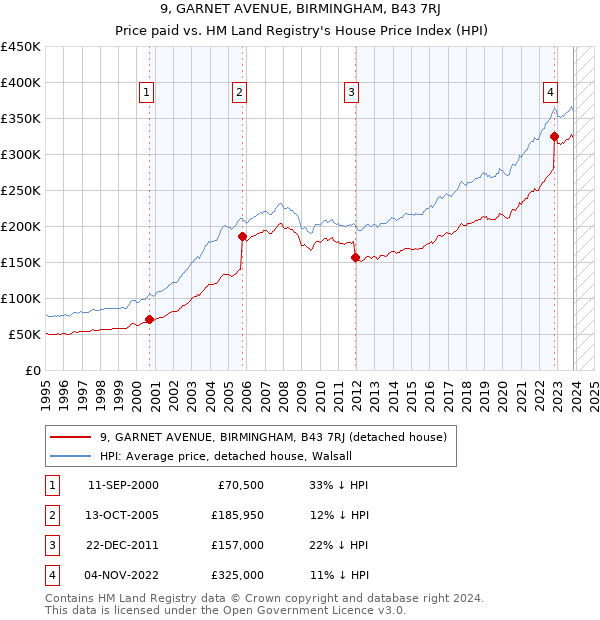 9, GARNET AVENUE, BIRMINGHAM, B43 7RJ: Price paid vs HM Land Registry's House Price Index