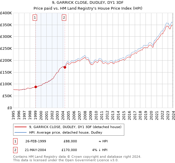 9, GARRICK CLOSE, DUDLEY, DY1 3DF: Price paid vs HM Land Registry's House Price Index