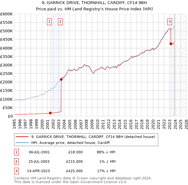 9, GARRICK DRIVE, THORNHILL, CARDIFF, CF14 9BH: Price paid vs HM Land Registry's House Price Index