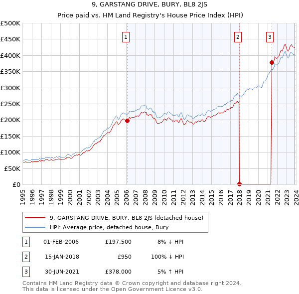9, GARSTANG DRIVE, BURY, BL8 2JS: Price paid vs HM Land Registry's House Price Index
