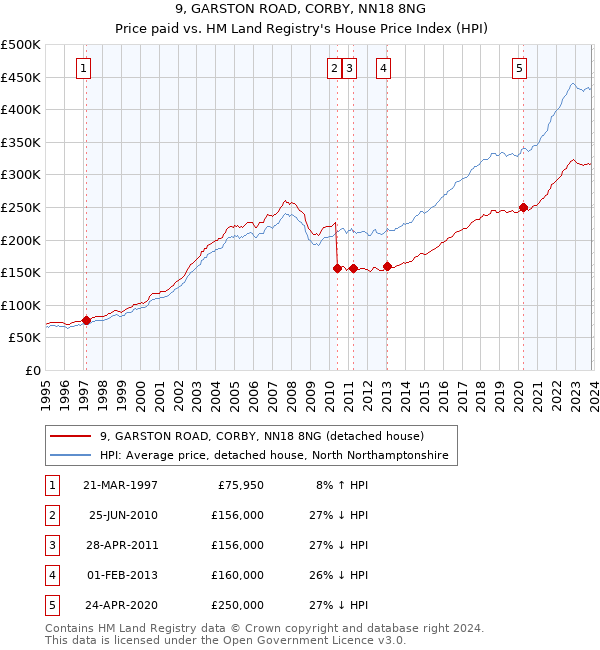 9, GARSTON ROAD, CORBY, NN18 8NG: Price paid vs HM Land Registry's House Price Index