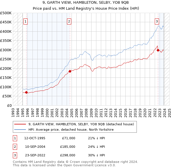 9, GARTH VIEW, HAMBLETON, SELBY, YO8 9QB: Price paid vs HM Land Registry's House Price Index