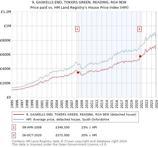 9, GASKELLS END, TOKERS GREEN, READING, RG4 9EW: Price paid vs HM Land Registry's House Price Index