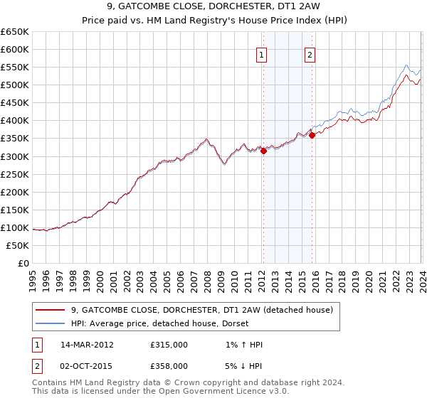 9, GATCOMBE CLOSE, DORCHESTER, DT1 2AW: Price paid vs HM Land Registry's House Price Index