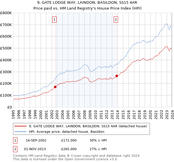 9, GATE LODGE WAY, LAINDON, BASILDON, SS15 4AR: Price paid vs HM Land Registry's House Price Index