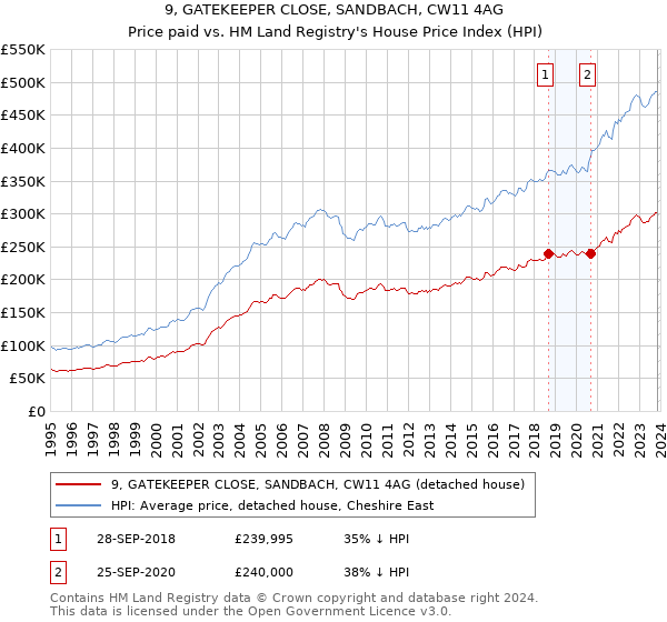 9, GATEKEEPER CLOSE, SANDBACH, CW11 4AG: Price paid vs HM Land Registry's House Price Index