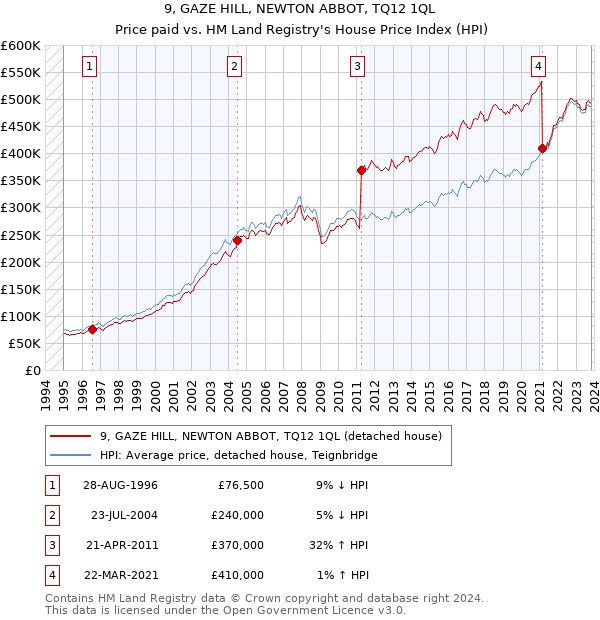 9, GAZE HILL, NEWTON ABBOT, TQ12 1QL: Price paid vs HM Land Registry's House Price Index