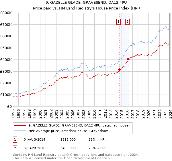 9, GAZELLE GLADE, GRAVESEND, DA12 4PU: Price paid vs HM Land Registry's House Price Index